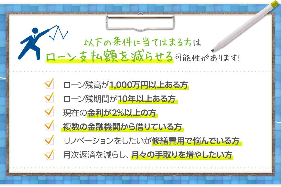 以下の条件に当てはまる方はローン支払額を減らせる可能性があります!ローン残高が1,000万円以上ある方、ローン残期間が10年以上ある方、現在の金利が2%以上の方、複数の金融機関から借りている方、リノベーションをしたいが修繕費用で悩んでいる方、月次返済を減らし、月々の手取りを増やしたい方